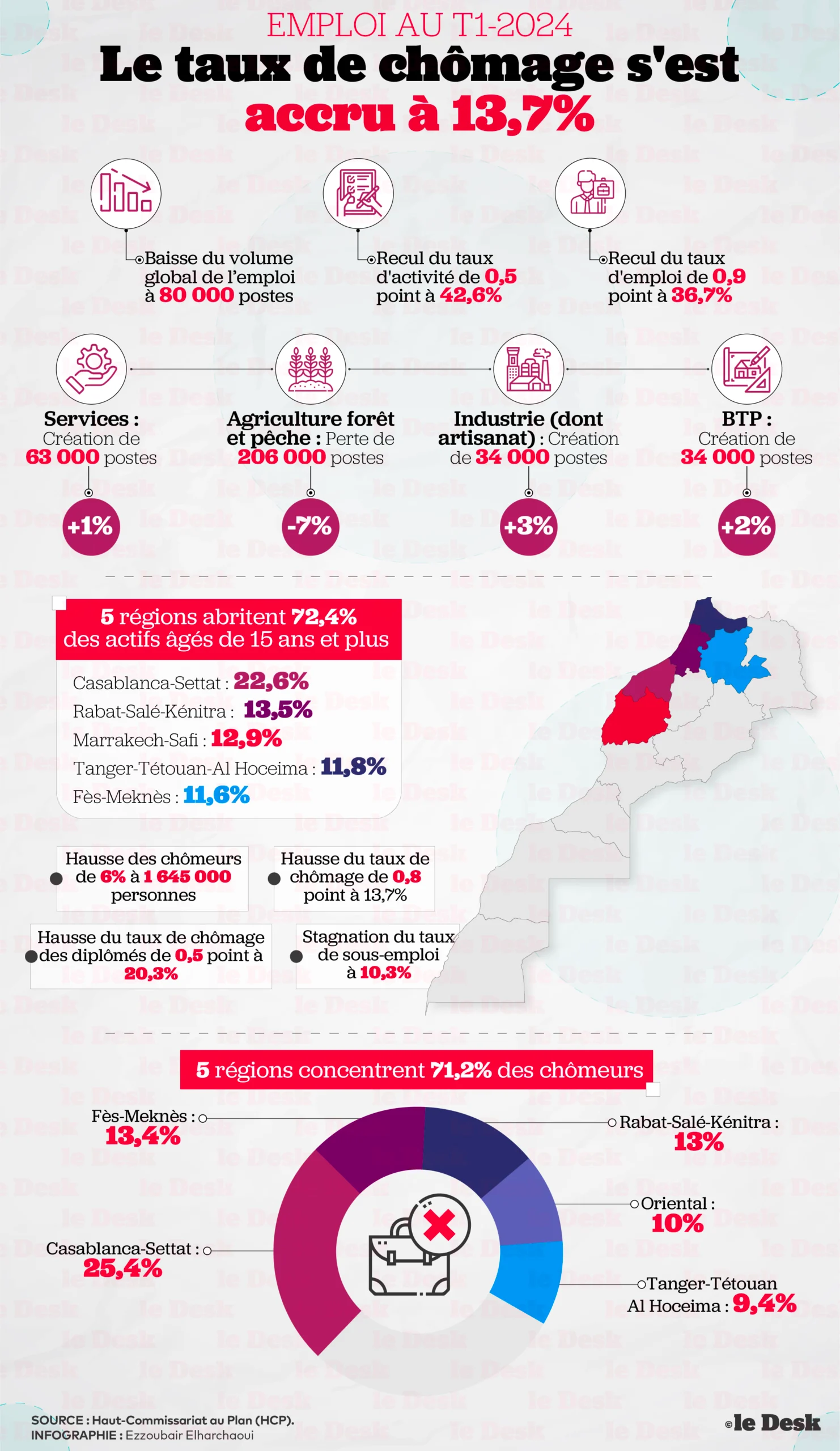 Impact Dévastateur de la Sécheresse sur l'Emploi : Hausse Record du Chômage au Maroc