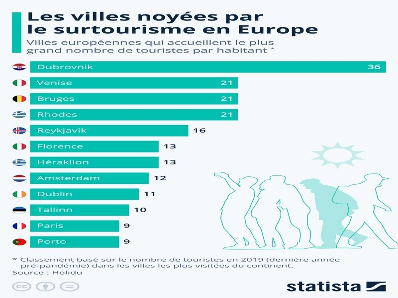 Surtourisme : ces villes noyées sous les flots de vacanciers