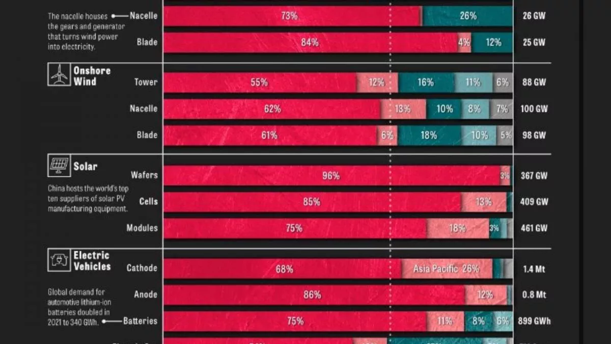 Ce graphique montre les plus gros producteurs de technologies d’énergies renouvelables : un pays écrase tous les autres