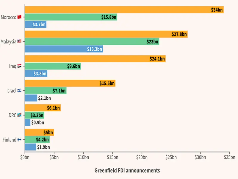 Countries setting new FDI records in 2023