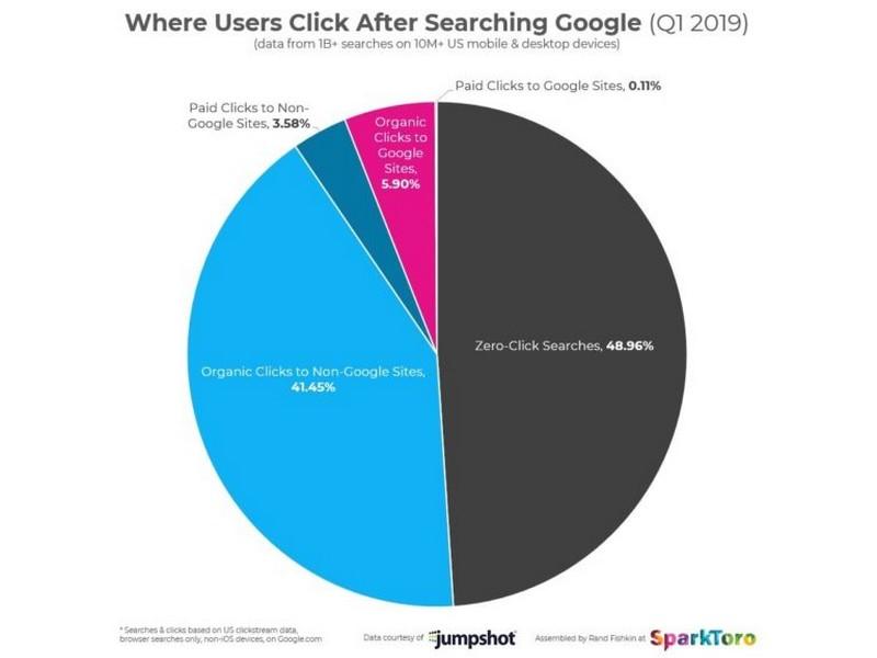 Google : la tendance « Zéro clic » se confirme, 49% des recherches s’arrêtent à la lecture de