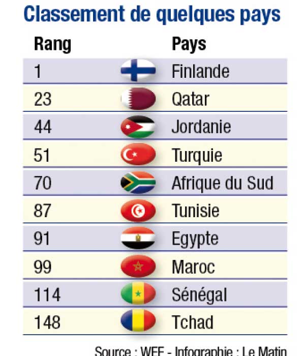 Technologie de l\'information  Le Maroc recule dans le classement WEF