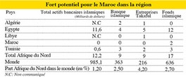 FINANCE ISLAMIQUE LE MAROC, FUTUR HUB RÉGIONAL