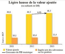 TOURISME   FORTE HAUSSE DU MARCHÉ LOCAL