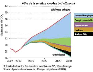 Efficacité énergétique  Nous sommes loin des 12% d’économie  50 audits