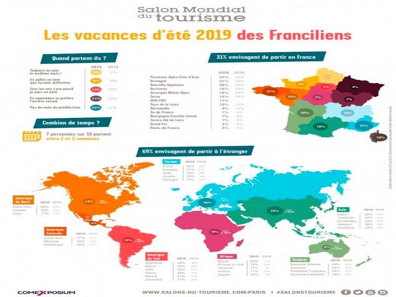 Communiqué : Où partiront les Franciliens en vacances en 2019 ? (Enquête du Salon Mondial du tourisme)