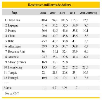 Tourisme Maroc Alerte à la baisse