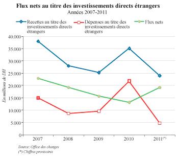 Les IDE butent sur 2 milliards d’euros 