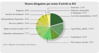 Loi de Finances  Dépenses fiscales   L’immobilier aux petits soins 