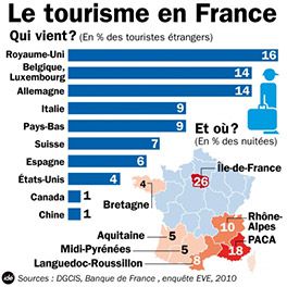 Tourisme France, Calendrier scolaire, les professionnels du tourisme dénoncent l'abandon de la refonte  ils demandent de rencontrer la ministre de l'Education Nationale