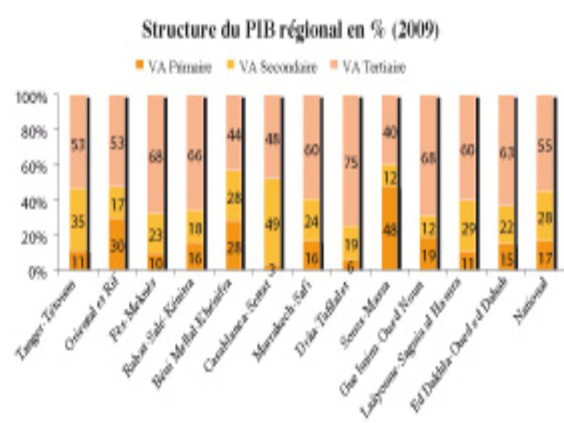 Quel avenir pour la régionalisation avancée au Maroc