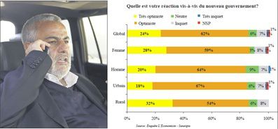 DOSSIER   Benkirane   Les Marocains optimistes à 88% 