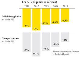 MAROC CROISSANCE BAM TABLE SUR 5% EN 2015