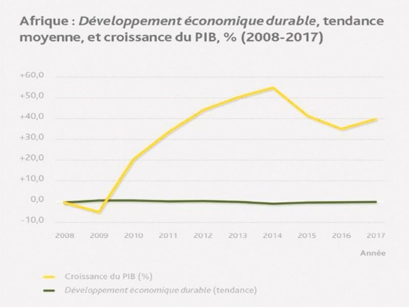 Les progrès de la gouvernance restent en deçà des attentes de la jeunesse en Afrique Le Maroc, le Kenya et la Côte d’Ivoire ont réalisé un bond spectaculaire entre 2008 et 2017, selon l’IIAG