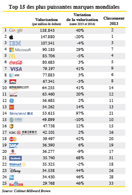 GOOGLE, LA MARQUE LA PLUS PUISSANTE DU MONDE LE GÉANT AMÉRICAIN VAUDRAIT 158,8 MILLIAR