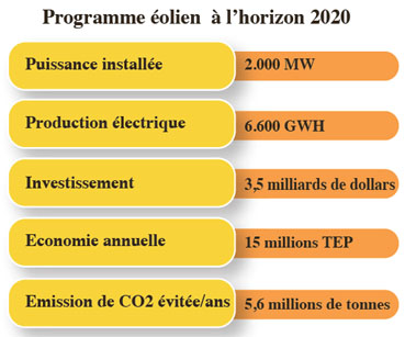 PROJET ÉOLIEN ONEE AU MINIMUM, 50% D’INTÉGRATION !