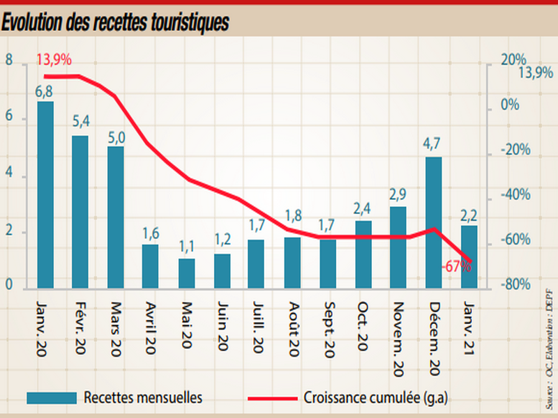 Tourisme: sans clients étrangers, le secteur toujours mal en point