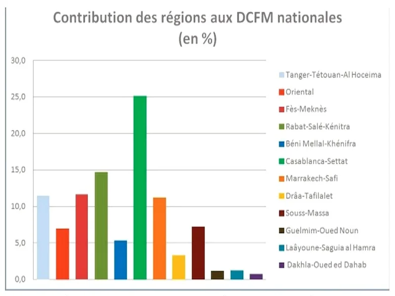 Réduction des disparités de création de la richesse entre les régions