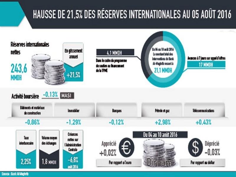Bank Al-Maghrib Hausse de 21,5% des réserves internationales au 05 août 2016