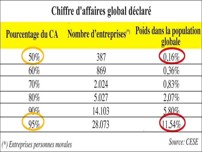 L'impôt trop concentré, selon le CESE