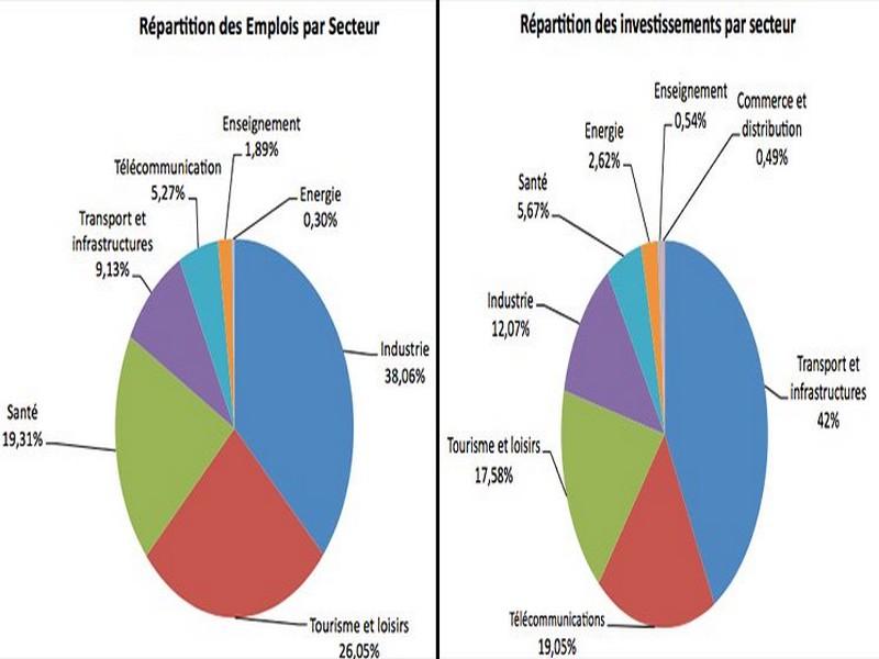 Casa-Settat championne des investissements