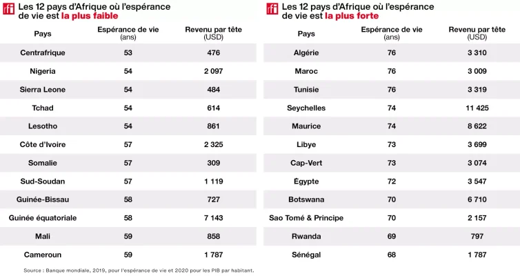 OMS : l’espérance de vie s’est améliorée en Afrique