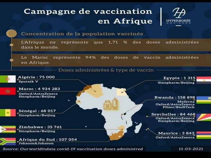 #AFRIQUE_POINT_DES_VACCINATIONS