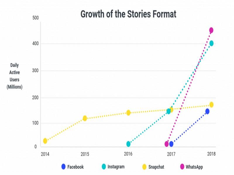 2019 sera l’année des Stories!