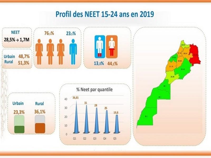 #MAROC_ONDH_NEET: ONDH: Le Maroc compte 1,7 million de jeunes NEET