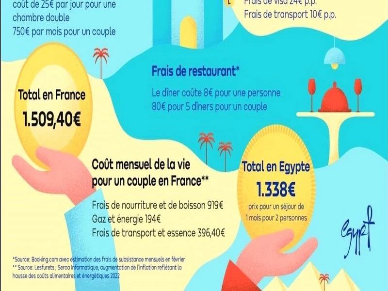 #Tourisme_Egypte : L’OT d’E?gypte cherche à prospecter les Franc?ais pour les longs se?jours soleil d’hiver a? moindre cou?t