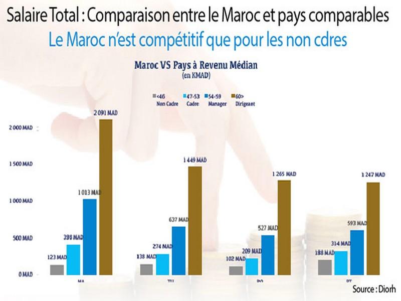 Politique salariale des dirigeants : Le Maroc n’est pas dans le low cost!