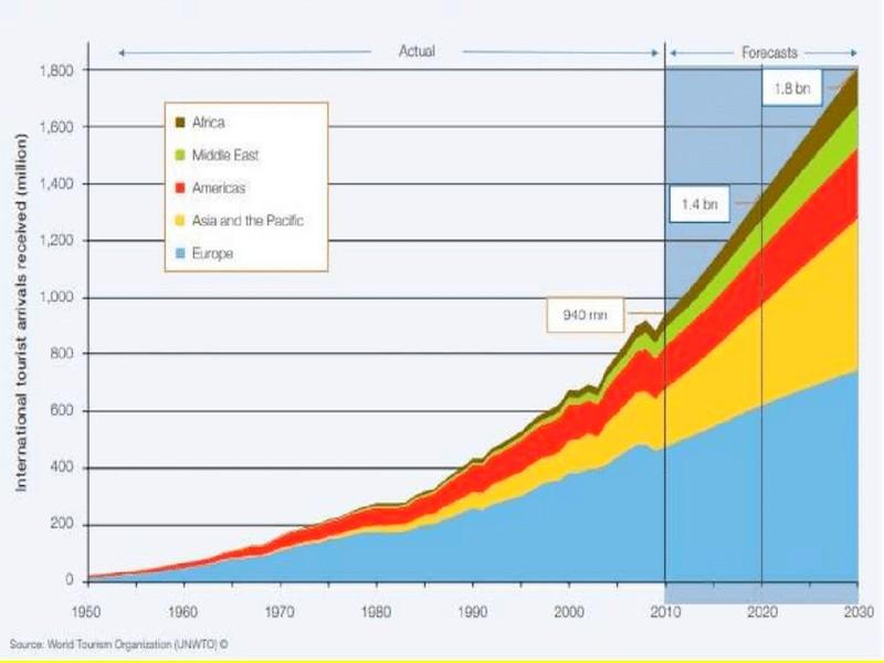 International Tourist Arrivals (1995-2020) | UNWTO