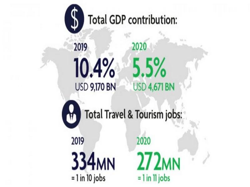 Une étude du WTTC révèle des pertes de 4.5 trilions de dollars pour le tourisme mondial en 2020