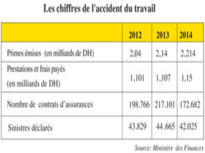 Accident du travail: Une réforme mal partie