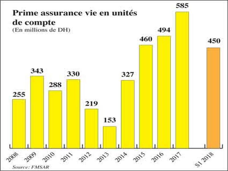 Assurance vie: Les contrats en unités de compte séduisent