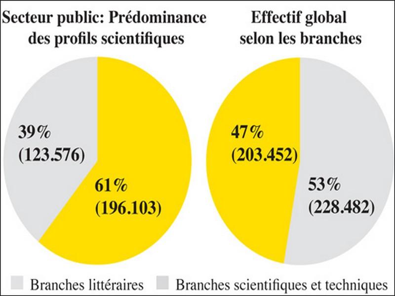 Baccalauréat: Six candidats sur dix à profil scientifique