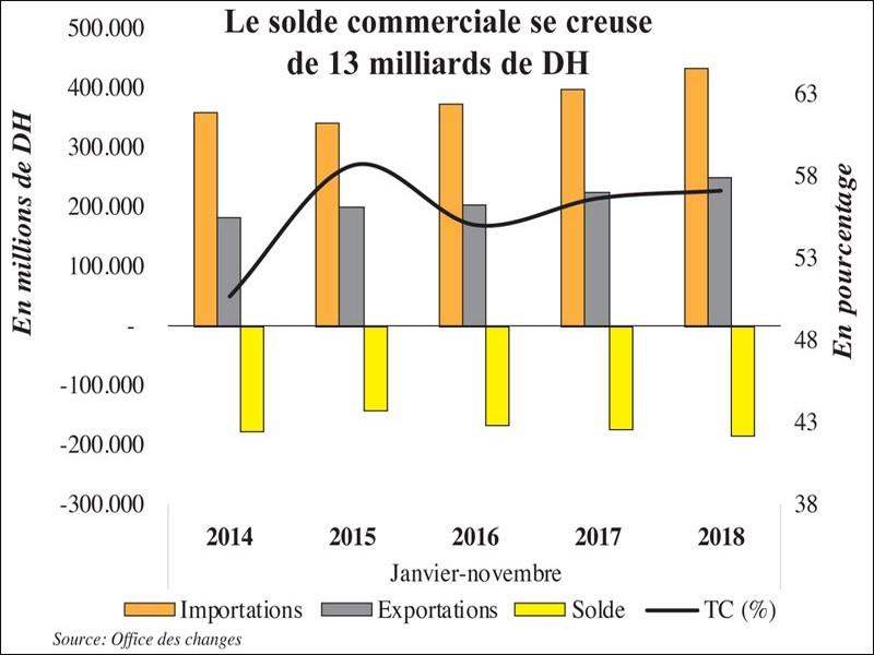 Balance commerciale: Le déficit retrouve les niveaux de 2014