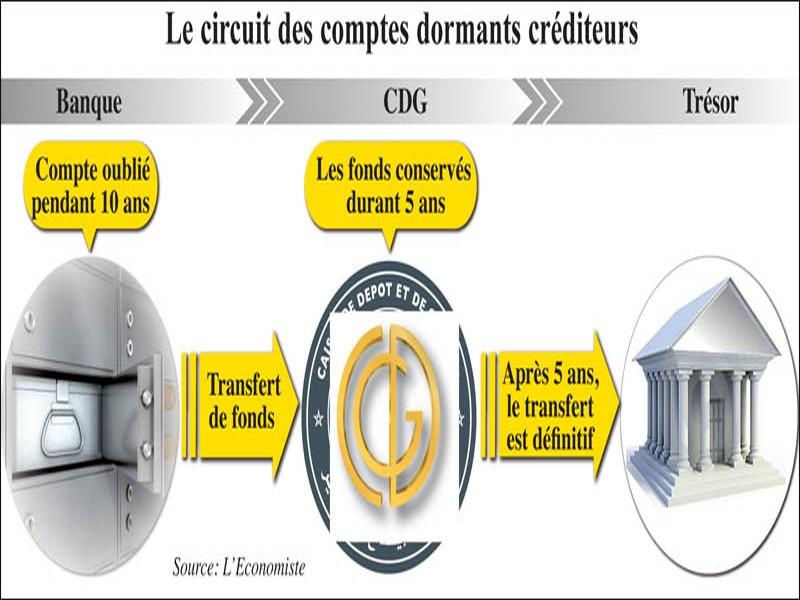 Banques: Que deviennent les comptes dormants?