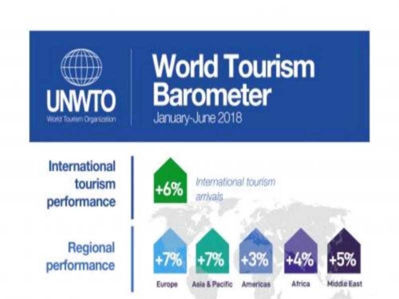 La croissance du tourisme international reste vigoureuse