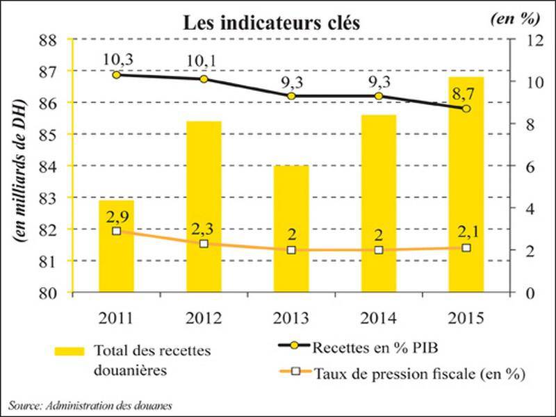 Les chantiers de la Douane Ces recettes exceptionnelles