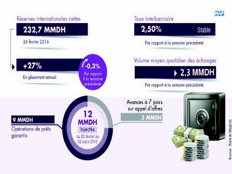 Réserves de change : Hausse de 27% à fin février 2016