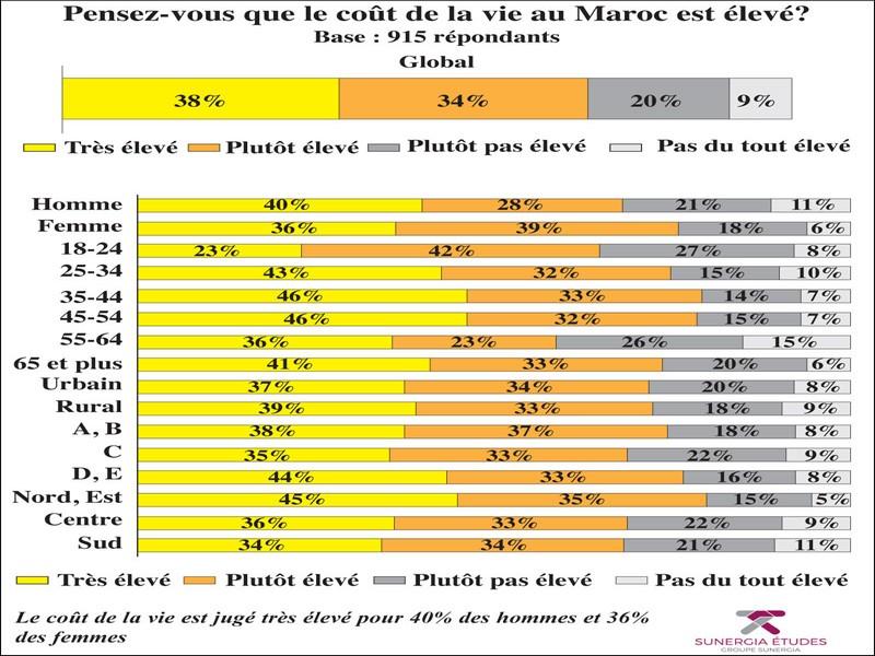 Enquête L'Economiste-Sunergia: Très chère la vie au Maroc!