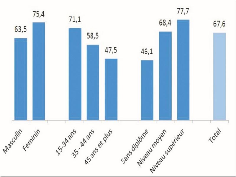 Le chômage continue d’affecter les jeunes et les diplômés 7 chômeurs âgés de 15 à 34 ans sur 10 (71,1%) chôment depuis une année ou plus.