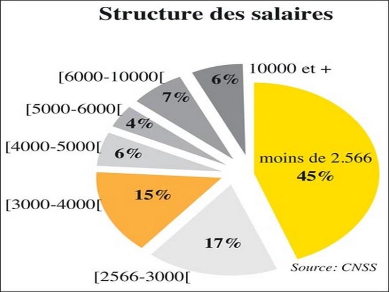 CNSS: Plus de 122 milliards de DH de masse salariale