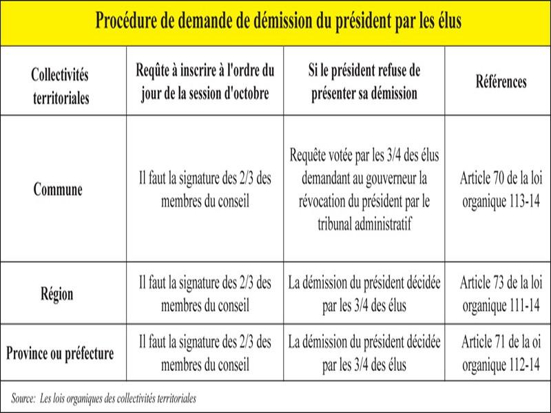 Collectivités territoriales: Les présidents de communes sur la sellette?