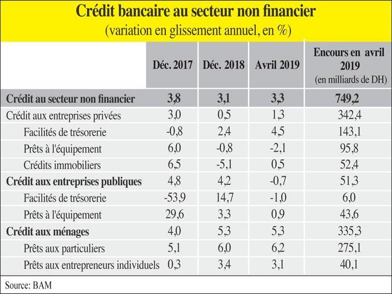 Investissement, la composante malade du PIB