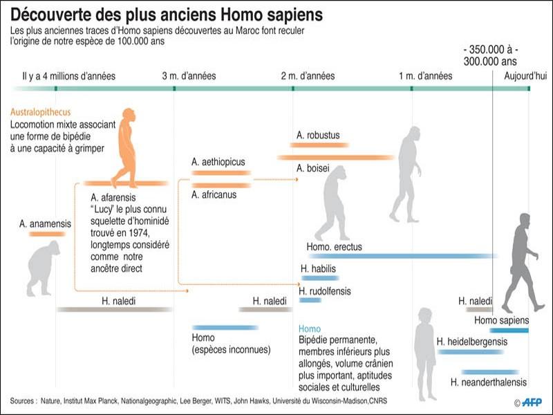 Le Maroc, berceau de l’Humanité