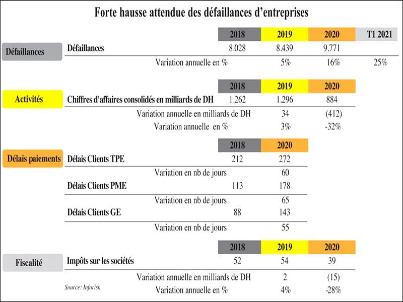 #MAROC_ECONOMIE_Défaillances d’entreprises: La terrible facture Covid