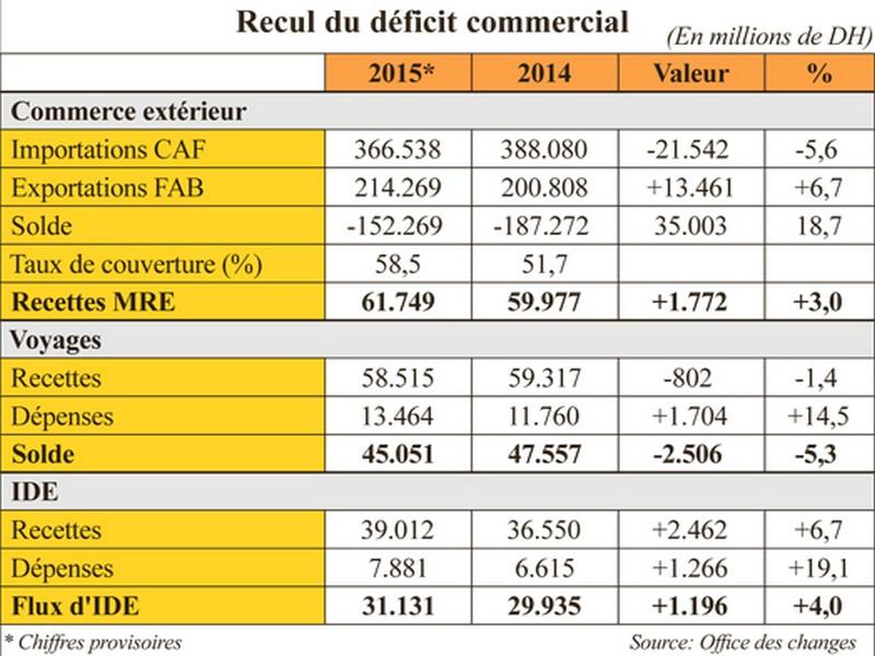 Balance commerciale Le déficit s’allège de 35 milliards de DH