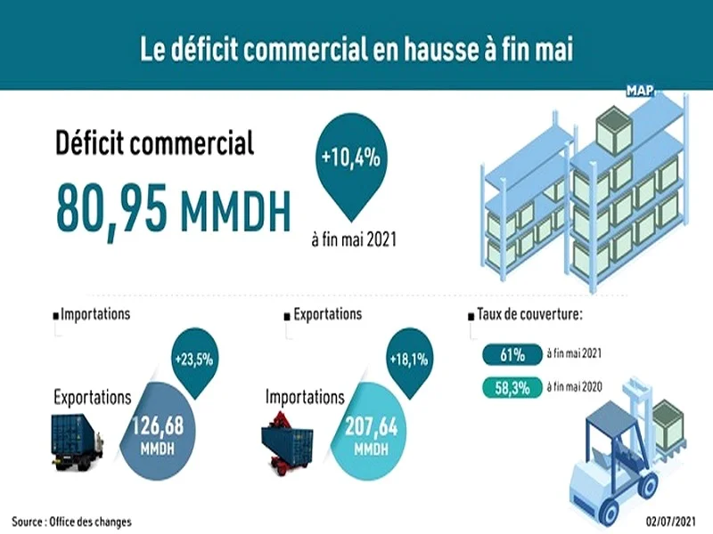 Accroissement du déficit commercial de 10,4%